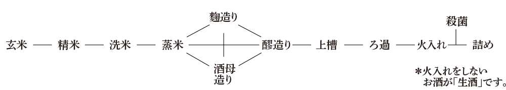 酒造り